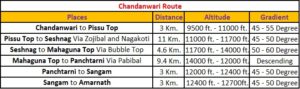 Chandanwari Route Details for Amarnath Yatra - Jammu and Kashmir , India